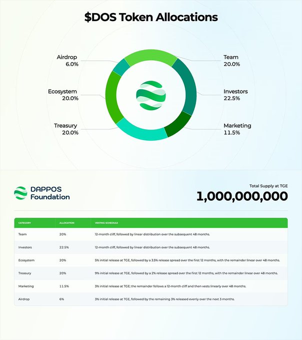 The image displays the $DOS Token Allocations chart for the DappOS Foundation, showing a total supply of 1,000,000,000 tokens distributed as follows: Team (20%), Investors (22.5%), Ecosystem (20%), Treasury (20%), Marketing (11.5%), and Airdrop (6%), along with their respective vesting schedules. This tokenomics breakdown supports the post's mention of a potential Binance Alpha airdrop for the DappOS (DOS) project, with the 6% airdrop allocation suggesting a likelihood of token distribution to qualifying users.