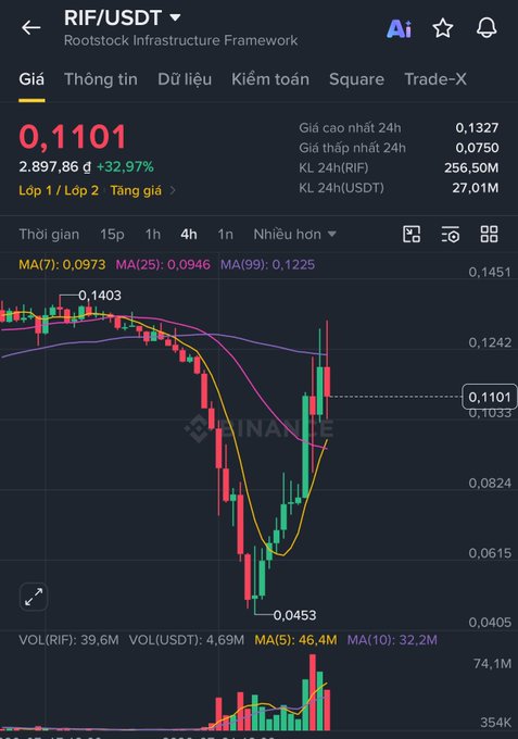 A cryptocurrency trading chart for RIF/USDT (Rootstock Infrastructure Framework) showing a price of 0.1101, up 32.97%, with candlestick patterns and moving averages on a 4-hour timeframe.