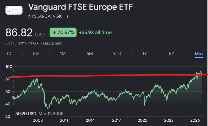 The image shows a chart of the **Vanguard FTSE Europe ETF (NYSEARCA: VGK)** at $86.82 USD, up 70.57% all-time, with a red trendline indicating roughly two decades of stagnant price action. This visual evidence supports the post's argument that the European stock market has underperformed significantly compared to the US market, remaining "inconsequential" for long-term investors.
