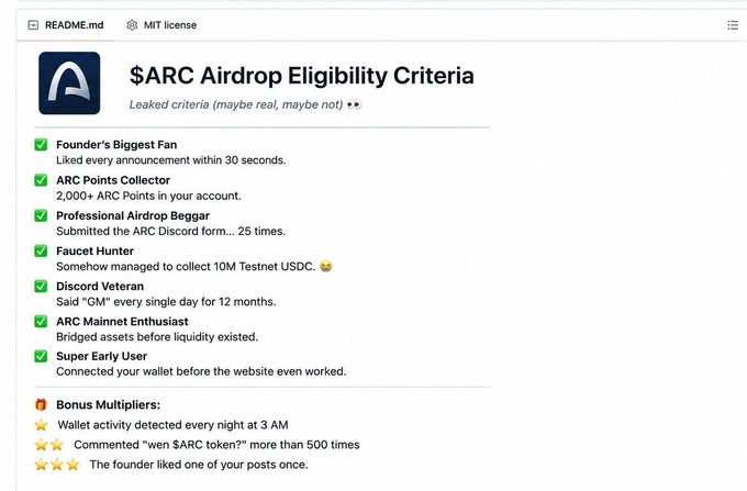 A screenshot of a GitHub-style "README.md" document titled **"$ARC Airdrop Eligibility Criteria"** (subtitled "Leaked criteria (maybe real, maybe not) 👀"), listing humorous checkbox requirements like "Founder's Biggest Fan," "ARC Points Collector (2,000+ ARC Points)," "Professional Airdrop Beggar," "Faucet Hunter," and "Discord Veteran," along with bonus multipliers. The satirical checklist playfully expands on the post's note about the "2,000+ ARC Points" requirement by mocking over-the-top airdrop farming expectations.