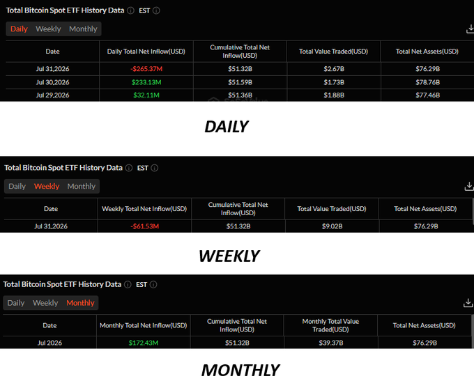 Three tables showing Total Bitcoin Spot ETF History Data in Daily, Weekly, and Monthly views, highlighting red daily (-$265.37M) and weekly (-$61.53M) outflows, and a green monthly inflow of $172.43M.