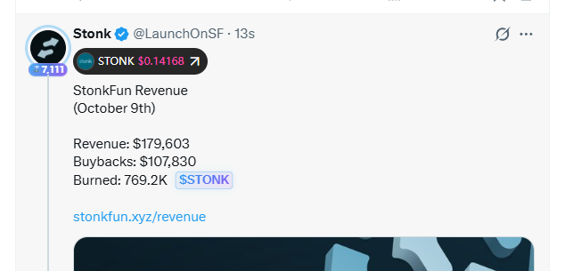 A tweet from Stonk (@LaunchOnSF) showing StonkFun Revenue for October 9th: Revenue $179,603, Buybacks $107,830, Burned 769.2K $STONK.