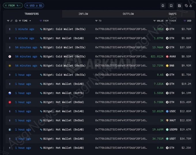 A detailed blockchain transfer table displaying inflows and outflows from various Bitget wallets (cold and hot) involving ETH, USDC, USDT, AVAX, BNB, and XAUT, with a watermark indicating '8k News', 'Arkham', and 'Lookonchain'.