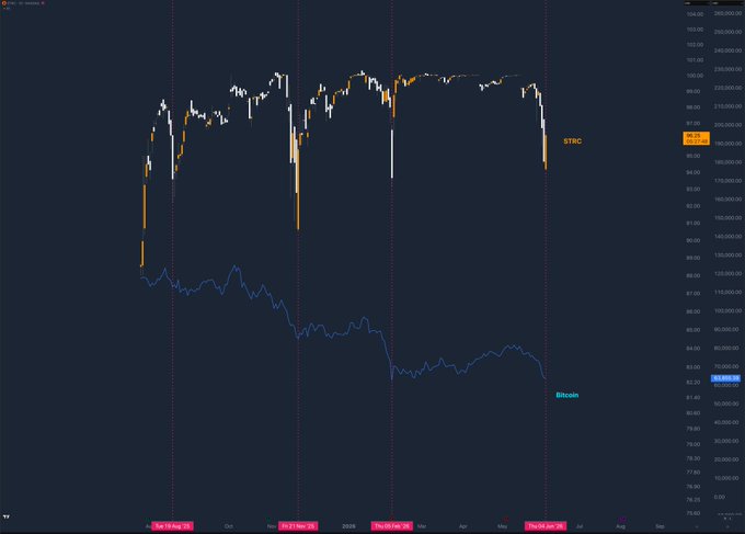 The image shows a graph with Bitcoin prices displayed over time, which are represented by blue bars against a black background. The x-axis of the graph represents time, while the y-axis displays the value of Bitcoin in US dollars. The graph is titled "BTC compared to STRC" and has a caption below it that reads "Focus on what is in the image and how it relates to the post".