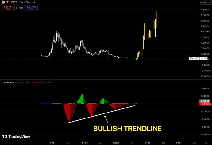 A TradingView weekly chart of $SEIUSDT on Binance shows the SQZMON_LB momentum indicator forming higher lows above a bullish trendline, with the price currently at 0.2 (highlighted in yellow) following a massive rally to ~1.8, illustrating the post's argument that bearish momentum waves are weakening beneath a quiet, low-priced chart.