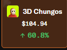 A digital collectible tile displays "3D Chungos" at a price of $104.94, showing a 60.8% increase with an upward green arrow, supporting the post's suggestion to buy now while affordable from ChungoLabs.