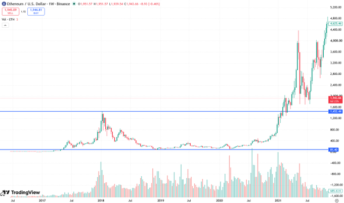 A TradingView weekly chart of Ethereum (ETH) to U.S. Dollar showing a price of $1,945.57 with a 6.40% gain, displaying significant price increases from 2017 to 2021.