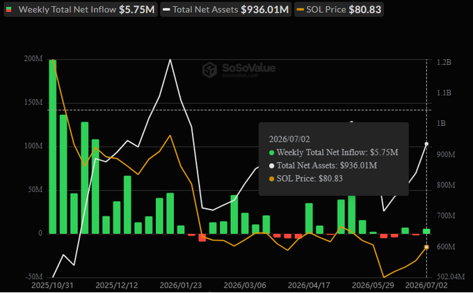 This SoSoValue chart tracks Solana (SOL) spot ETF performance, showing weekly total net inflows of $5.75M and total net assets of $936.01M as of July 2, 2026, with SOL price recovering to $80.83. The green bars confirm sustained positive inflows over the period from October 2025 to July 2026, while the white line shows net assets reaching nearly $1B as the orange SOL price line rebounded from the low $60s—visually supporting the post's narrative of steady institutional buying during price recovery.