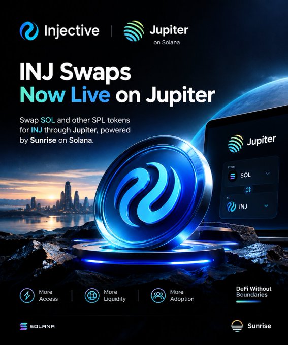 The image is a promotional graphic announcing that "INJ Swaps Now Live on Jupiter," showing the Injective and Jupiter (on Solana) logos at the top. It depicts a glowing INJ token coin beside a laptop displaying a Jupiter swap interface exchanging SOL for INJ, with the tagline "Swap SOL and other SPL tokens for INJ through Jupiter, powered by Sunrise on Solana" and benefits listed as "More Access, More Liquidity, More Adoption," branded with "DeFi Without Boundaries." The graphic visually reinforces the post's announcement of INJ gaining a new trading route into the Solana ecosystem via Jupiter Exchange, highlighting the partnership between Injective, Solana, and Sunrise to expand access and liquidity for the INJ token.