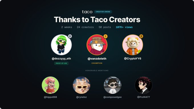 The image displays a Taco Creator Arena leaderboard titled "Thanks to Taco Creators," featuring 24 creators and 50 posts over 2 weeks with 107k+ views. The top three creators are @dezzyyy_eth (2 posts), @vanzdoteth (2 posts, "Champion"), and @CryptorYY6 (2 posts), while @hippo688, @ryneliz, @composedgee, and @Prof4477 are listed under Honorable Mentions. This relates to the post by highlighting the author's fourth-place finish in TacoTradeX's inaugural creator event, as @hippo688 appears among the honorable mentions shown.