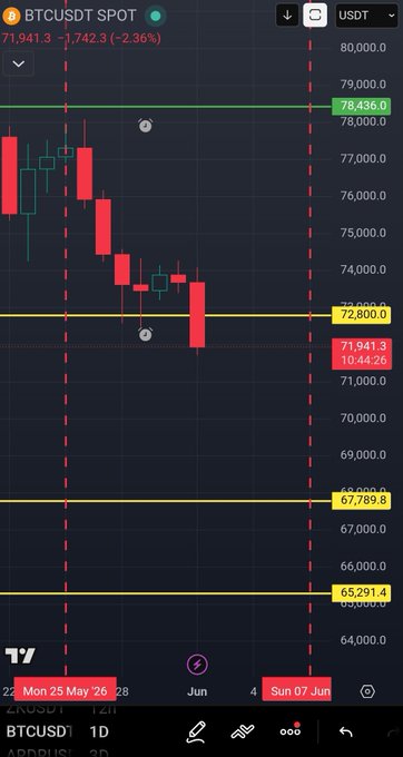 The image features a screenshot of an iOS device displaying Bitcoin trading app information, including the current price of Bitcoin (BTC) at 7,000 US dollars per token (btc). The screen also displays different time zones around the world with their respective times, ranging from Mon 25th to Sun 27th. The main focus is on the BTC chart where a downward trend can be seen, indicating that the cryptocurrency might experience some difficulty in recent days.