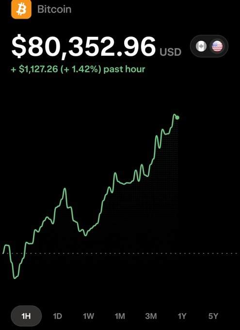 A Bitcoin price chart showing $80,352.96 USD, up $1,127.26 (+1.42%) in the past hour, displayed on a mobile app.