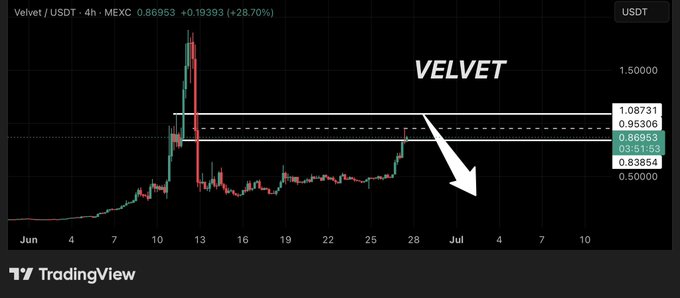 A TradingView 4-hour chart of $VELVET/USDT on MEXC shows the token's recent rally approaching a key resistance zone between $0.95 and $1.08, with price at $0.86953 (+28.70%), visually reinforcing the post's warning about potential seller rejection at these levels.