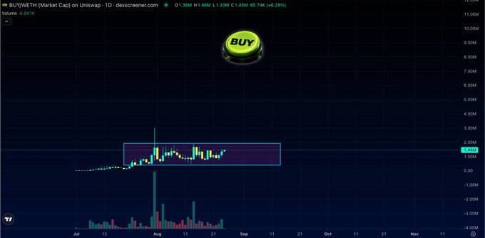 A stock chart for BUY/WETH on Uniswap shows trading volume and price action from July to November.