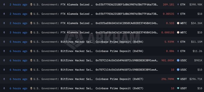 The image displays Arkham Intelligence transaction tracking entries showing U.S. Government-labeled wallet movements, including 209.181 ETH ($390.98K) and 0.00535 ETH ($10) from "FTX Alameda Seized" addresses, alongside Bitfinex Hacker Seizure transfers of 5.929K ETH ($11.15M), 901.005K USDC ($901K), and 296.789K USDT ($296.71K) to Coinbase Prime Deposit addresses (0xE9A, 0xB9A, 0xC7). These entries visually corroborate the post's claims of the U.S. Government actively dispersing seized assets from both the FTX/Alameda and Bitfinex hack cases, with the Bitfinex-related transfers alone totaling over $11.45 million in ETH and USDT.