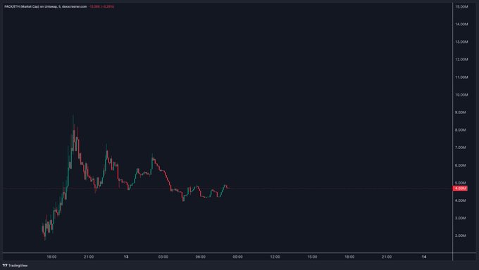A TradingView chart displaying the PAWSETF Market Cap on a UTC timezone with red and green candles on a dark background.
