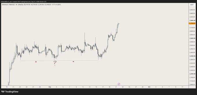 A TradingView 4-hour candlestick chart of Ethereum/USDT (ETHUSDT) from Binance, dated September 21, 2024, shows a strong bullish breakout with price climbing from ~$2,150 toward $2,800, featuring hand-drawn annotations (X marks, a question mark, and a circled area) highlighting a key support zone where range traders' stops likely sat before being swept by the upward move.