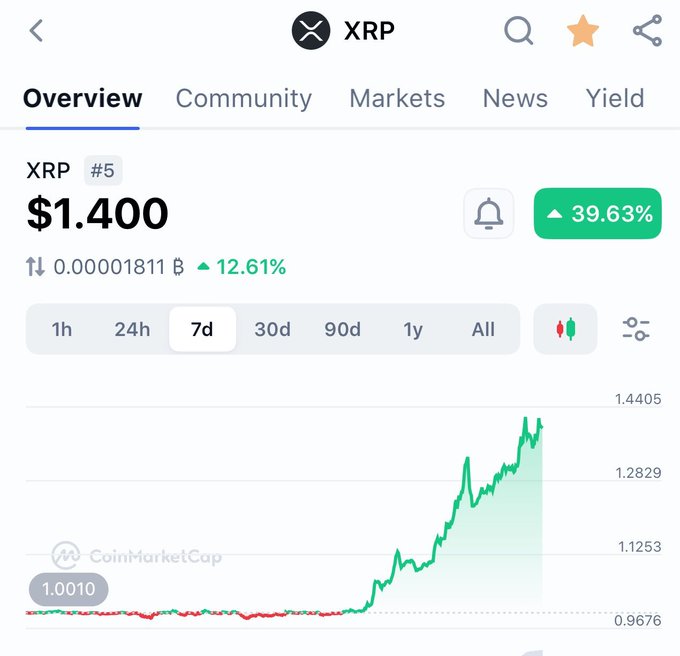 A CoinMarketCap screenshot shows XRP ranked #5 at $1.400, with a 39.63% gain highlighted alongside a 7-day chart depicting a sharp upward rally. The image visually supports the post's claim of XRP's 40% surge, illustrating the steep price spike with the chart breaking above $1.40.