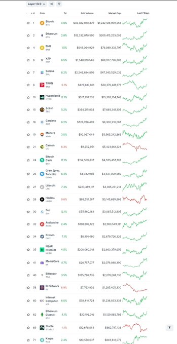 A cryptocurrency market ranking list displaying top coins including Bitcoin ($2,242,180,879,156 market cap, -8% change), Ethereum ($209,475,253,002, -3.8%), BNB ($76,089,335,787, -1.5%), XRP ($68,977,776,805, -9.5%), and Solana ($67,363,529,032, -8.2%), with the visible 7-day price charts mostly showing downward trends. The image relates to the post by highlighting Solana's position in the market, the ecosystem where Jupiter ($JUP) currently operates as an aggregator before its planned cross-chain expansion via Jupnet/GUM.