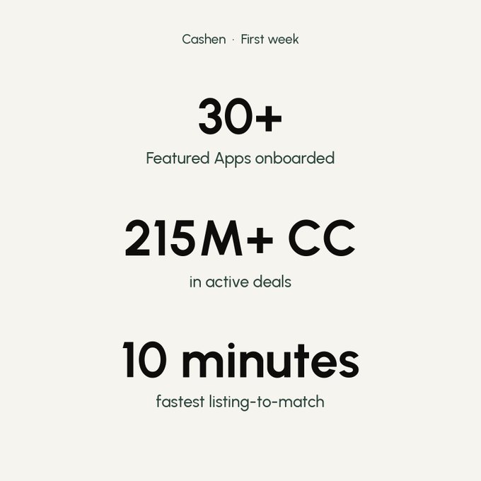 The image shows a list of features for Cashen's first product, the Delegated Lock Marketplace. It highlights that the app has been launched and is already onboarded with 215M+ CC in active deals. The average onboarding time is under 4 hours, which means it was completed quickly. The post also mentions that the credit layer is fast-acting, providing a faster listing process for users to find their desired product.