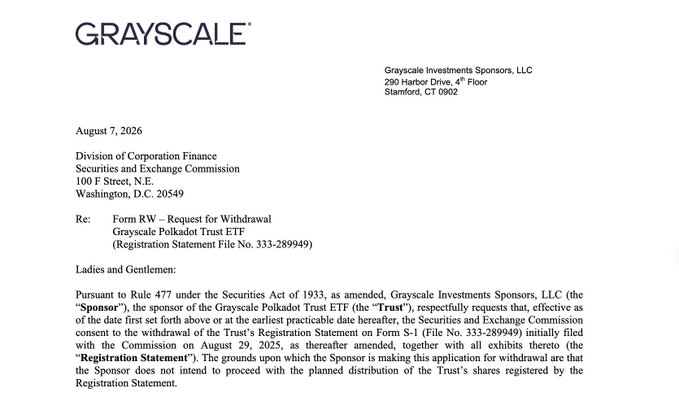 The image shows a letter from Grayscale Investments Sponsors, LLC dated August 7, 2026, addressed to the SEC's Division of Corporation Finance, formally requesting withdrawal of the Registration Statement for the Grayscale Polkadot Trust ETF (File No. 333-289949), originally filed on August 29, 2025. The letter serves as official documentation supporting the reported withdrawal of Grayscale's Polkadot Trust ETF, alongside its Cardano and Hedera Trust ETFs.