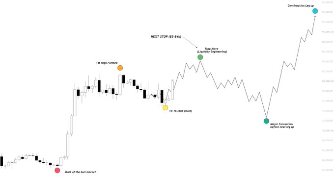 A Bitcoin price chart annotated with key technical analysis pivot points, showing a bullish market trajectory from "Start of the bull market" through "1st High Formed," the "14-16 pivot point" local bottom, a projected "NEXT STOP (83-84k)" top near 85k, a "Major Correction before next leg up," and ultimately "Confirmation Leg up" reaching ~96k, illustrating the original analyst's successful 14-16 pivot call and the subsequent projected path that ultimately played out.