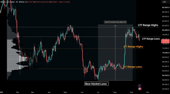 A Bitcoin (BTC/USD) daily candlestick chart from Bitfinex showing a 24,617-point (42.41%) rally to 245,172 with horizontal range markers including LTF Range Highs and Lows, OT Range Highs and Lows, and Bear Market Lows, illustrating the $75,702 closing price context referenced in the post about BTC breaking its 24-day range down 3.2% amid $450.4m in ETF selling while traders added long positions.