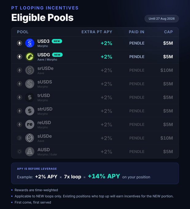 The image displays a "PT Looping Incentives" table listing nine eligible pools with extra APY rewards, including USD3 (Morpho), USDG (Aave/Morpho), srUSDe, sUSDS, trUSD, strUSD, reUSD, sUSDe, and AUSD, each offering +2% extra APY paid in PENDLE with caps ranging from $5M to $10M until August 27, 2026, and showing an example of how a 7x loop can yield +14% APY. The chart supports the post by illustrating Pendle's enhanced incentive program for PT looping, reinforcing the bullish sentiment on $PENDLE as a one-stop platform that eliminates the need for third-party providers.