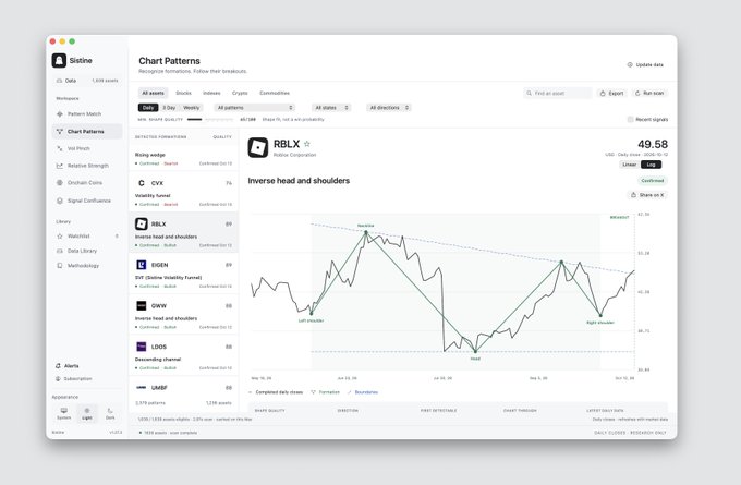 A dashboard from Distilled showing 'Chart Patterns' with an inverse head and shoulders pattern identified for RBLX at 49.58.