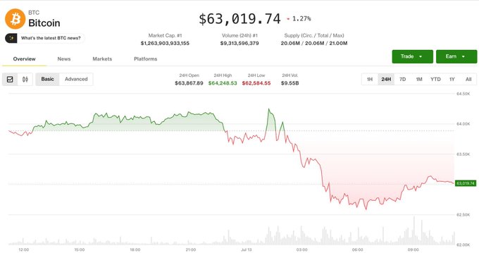 A Bitcoin price chart shows BTC trading at $63,019.74, down 1.27%, with the price action displaying a notable decline from the 24H high of $64,248.53 to the low of $62,584.55—visually confirming the weekend sell-off and pullback mentioned in the post.