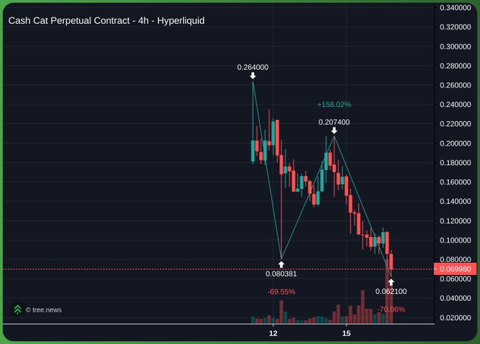 4-hour candlestick chart of the Cash Cat Perpetual Contract on Hyperliquid showing a high of $0.264, a low of $0.080381 (-69.55%), and a current price of $0.069980 (-70.06% from peak).