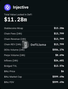 The image features a price list of different cryptocurrencies against an online stock trading platform called Injective. The table lists the value of various coins such as Bitcoin, Ethereum, Ripple, and Litecoin. Among these, Bitcoin stands out with its current price at $11.58 million, while Ethereum's value is $19.44. 

Injective currently supports a total value locked in DeFi projects worth $11.28 million, with the remaining balance estimated to be around $1.78 million. Additionally, there are two charts displayed on the website, one showing the price history of Bitcoin and another presenting the current exchange rate between Bitcoin and Litecoin (Litecoin).