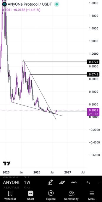 A TradingView chart of AnyOne Protocol / USDT (ANYONE) showing price at 0.1061, up +14.21%, with descending trend lines and resistance levels at 0.8721 and 0.6742.