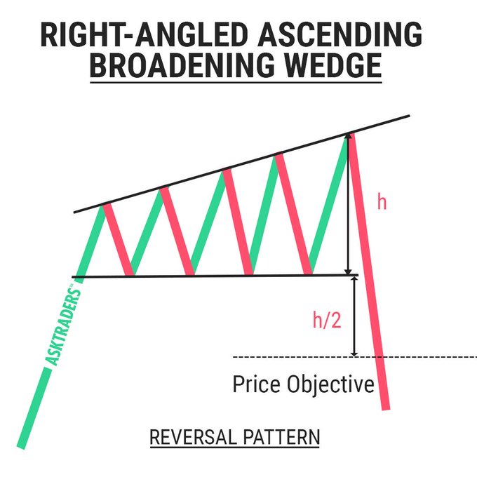 The image illustrates a "Right-Angled Ascending Broadening Wedge" reversal pattern, with green ascending bars representing upward price movements that get progressively higher and red descending bars representing retracements, forming an expanding shape between a flat lower trendline and an upward-sloping upper trendline. The pattern's total height (h) is measured from the highest peak to the flat bottom, with the price objective (dashed line) set at h/2 below the breakout point, indicating a bearish reversal target. This relates to the accompanying $BTC daily chart analysis, suggesting Bitcoin's price action could be forming this same right-angled ascending broadening wedge pattern, which would signal a potential bearish reversal once the lower boundary is broken.