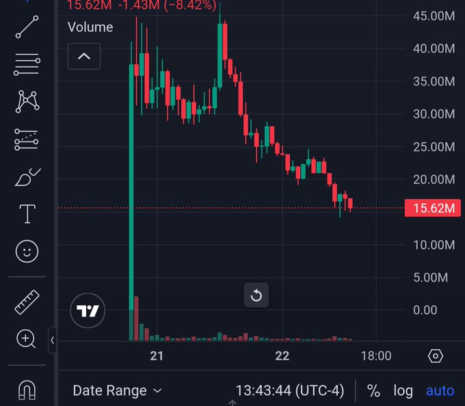 A dark TradingView candlestick chart shows a sharp decline, labeled “Volume,” with visible figures “15.62M -1.43M (-8.42%)” and a red price marker “15.62M.”