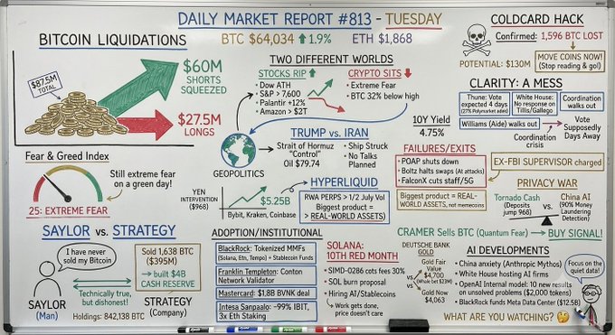 A whiteboard titled "DAILY MARKET REPORT #813 - TUESDAY" provides a visual summary of market data, featuring Bitcoin at $64,034 (+1.9%), ETH at $1,868, and a Fear & Greed Index at 25 (Extreme Fear). The board details various financial sectors including Bitcoin liquidations, geopolitics, and crypto trends, visually reinforcing the specific price points and market sentiments mentioned in the accompanying post.