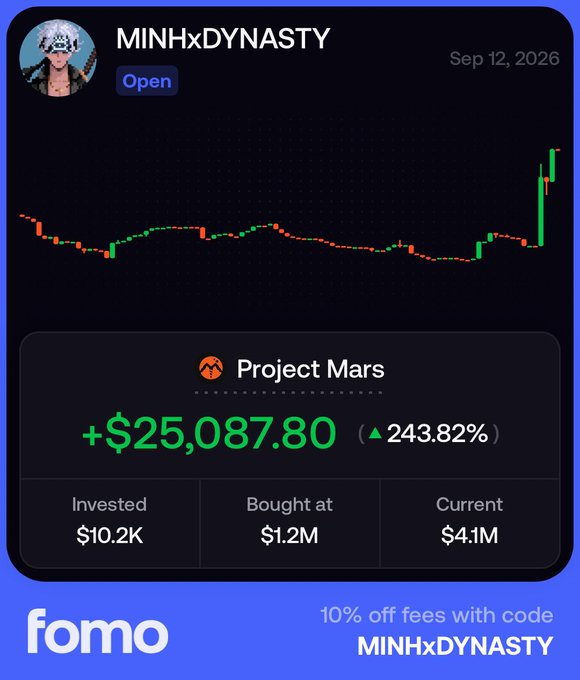 A user named MINHxDYNASTY shares a screenshot of their Project Mars investment on the FOMO platform, showing a +$25,087.80 (243.82%) gain on a $10.2K investment now worth $4.1M, reflecting their post about holding their position as the game continues gaining traction.