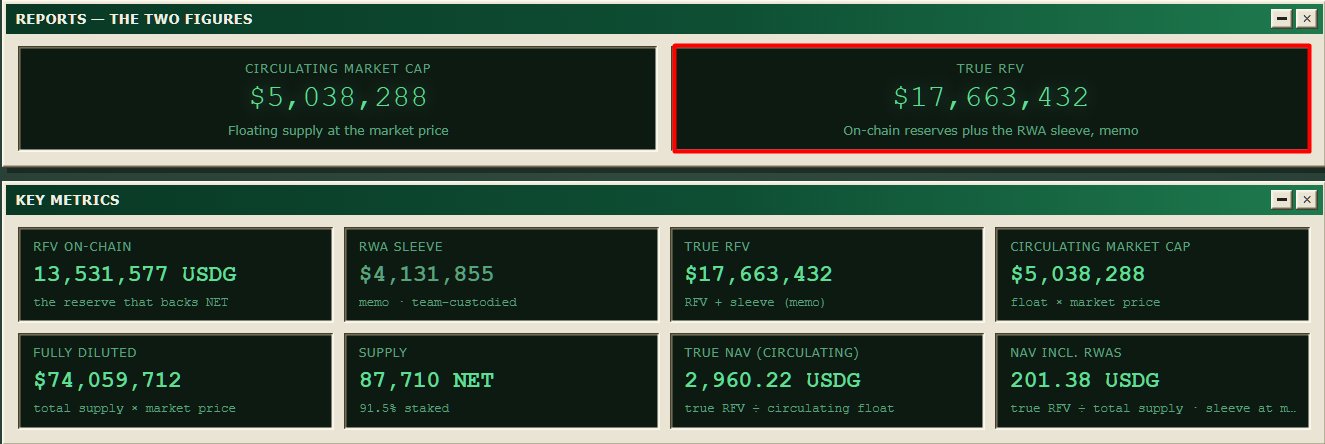 The image displays a financial dashboard for $NET showing a Circulating Market Cap of $5,038,288 and a True RFV of $17,663,432 (highlighted in red), along with key metrics including an RFV On-Chain of 13,531,577 USDG, RWA Sleeve of $4,131,855, Fully Diluted value of $74,059,712, and 91.5% of supply staked. These figures support the post's bullish claim that $NET's True RFV significantly outpaces its circulating market cap, suggesting strong undervaluation relative to the project's targets of 4-5 figure pricing.