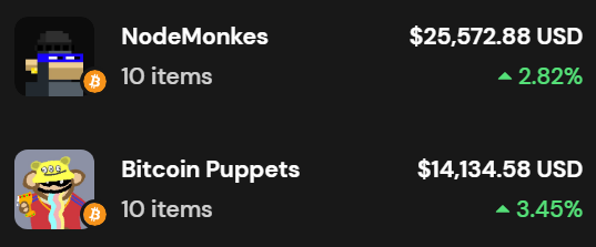 A screenshot displays NFT collection prices showing NodeMonkes at $25,572.88 USD (up 2.82%) and Bitcoin Puppets at $14,134.58 USD (up 3.45%), both holding 10 items. The image illustrates current valuations of these collections, providing a baseline against the post's bullish claim that they will eventually 100x in value.