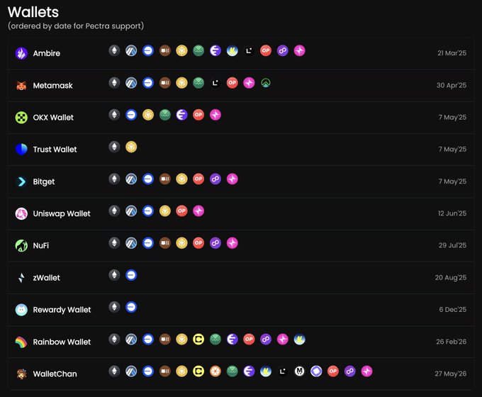 A list of cryptocurrency wallets ordered by date for "Pectra support," including Ambire, Metamask, OKX Wallet, Trust Wallet, Bitget, Uniswap Wallet, NuFi, zWallet, Rewardly Wallet, Rainbow Wallet, and WalletChan, with dates ranging from 21 Mar'25 to 27 May'26.