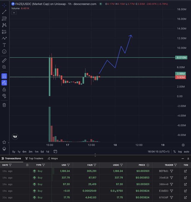 A DexScreener chart showing FAZE/USDC market cap on Uniswap with a 1-hour timeframe, displaying a price of $3.93M (-5.78%) and recent buy transactions in the table below.