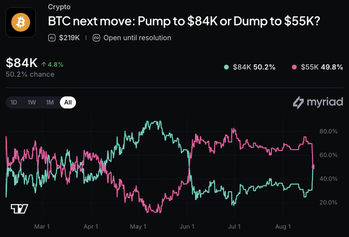 A Myriad prediction market shows Bitcoin's next move is nearly evenly split, with a 50.2% chance of pumping to $84K (up 4.8%) versus 49.8% of dumping to $55K, with $219K in volume. The chart displays how the odds of BTC reaching $84K before $55K have flipped over time, converging to nearly 50/50 as noted in the caption.