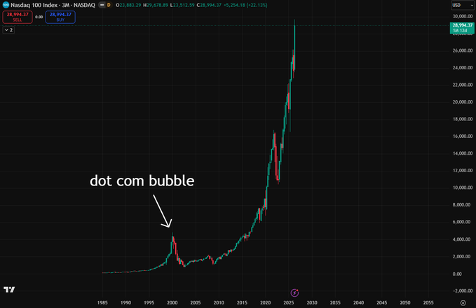 A 3-month candlestick chart of the Nasdaq 100 Index (NASDAQ:NDX), trading at 28,994.37, is annotated with "dot com bubble" pointing to a late-1990s price spike before the index surged to extreme highs approaching $30,000 by 2025. The chart visually compares the historic dot-com peak to the current market levels, reinforcing the "im scared" sentiment by suggesting a similar bubble-like pattern may be forming.