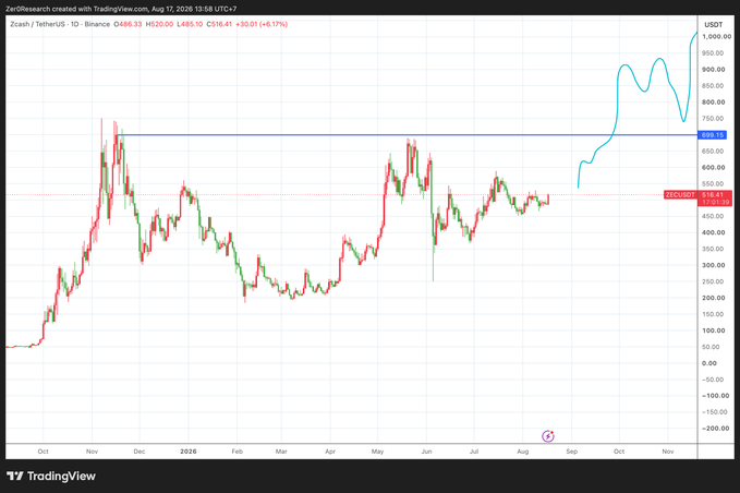 A TradingView daily chart of Zcash (Zcash/TetherUS, ZECUSDT) on Binance shows the cryptocurrency hovering around $516 with a +6.17% gain, accompanied by a hand-drawn projection of an upward parabolic rally toward $1,000+ in the following months, reinforcing the optimistic "It's only beginning" sentiment.