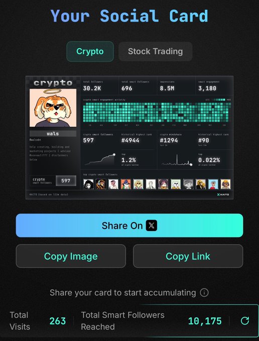 The image shows an interactive screen displaying social media information such as the number of followers reached by a user's account and their total visits to the site. The main focus is on a specific post, where the person has shared their Twitter Card using Crypto, which is part of a crypto stock trading platform. The post includes several images related to smart followers, giving an idea of what the poster is trying to achieve through sharing their Social Card with others.