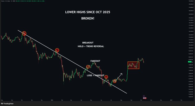 A Bitcoin candlestick chart shows BTC breaking above a descending trendline of lower highs since October 2025, with annotations marking the breakout point (vs. a potential fakeout lower), emphasizing that a hold above this level could signal a macro trend reversal. The chart visually reinforces the post's claim that the downtrend structure has finally been broken and that BTC must hold this breakout to confirm a genuine shift.