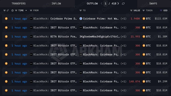 The image displays a blockchain transaction tracker showing recent outflows from BlackRock's wallets, with the largest transfer being a 1,948 BTC (~$122.03M) move from "BlackRock: Coinbase Prime D..." to "Coinbase Prime: Hot Wa..." one hour ago, alongside multiple smaller 300 BTC (~$18.81M) transfers from BlackRock's IBIT Bitcoin ETF to Coinbase Prime. This data visually supports the post by documenting the $122M Bitcoin outflow from BlackRock's IBIT ETF to Coinbase Prime within a one-hour window.