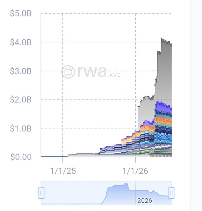 A stacked area chart from rwa.xyz showing growth from $0 to over $4.0B between 1/1/25 and 1/1/26, with a timeline scrubber at the bottom indicating 2026.