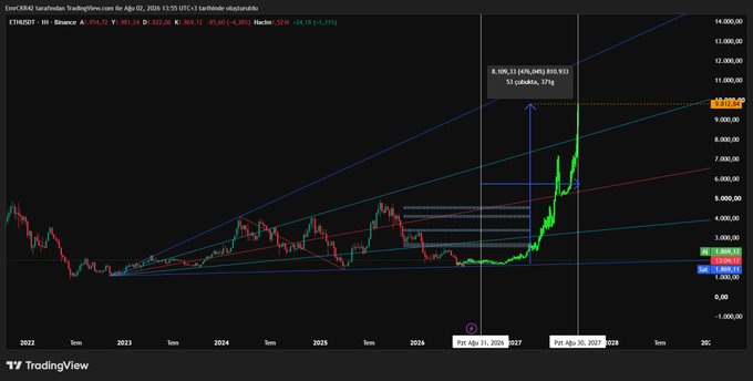 A TradingView chart for ETHUSDT on Binance showing a multi-year ascending channel pattern, with a target price of $10,589.32 marked near a "Pzt Ağu 10, 2026" date.