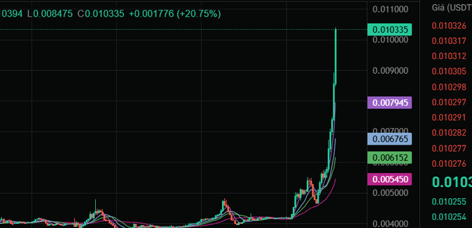 A financial chart showing a sharp upward spike in price, with the ticker displayed as '0.0394 L 0.008475 C 0.010335 +0.001776 (+20.75%)' and a price scale on the right indicating USDT values around 0.0103.